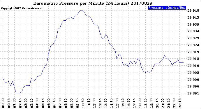 Milwaukee Weather Barometric Pressure<br>per Minute<br>(24 Hours)