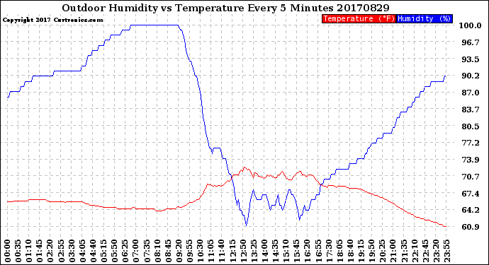Milwaukee Weather Outdoor Humidity<br>vs Temperature<br>Every 5 Minutes