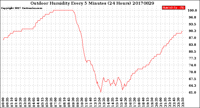Milwaukee Weather Outdoor Humidity<br>Every 5 Minutes<br>(24 Hours)