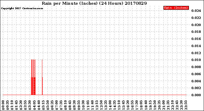 Milwaukee Weather Rain<br>per Minute<br>(Inches)<br>(24 Hours)