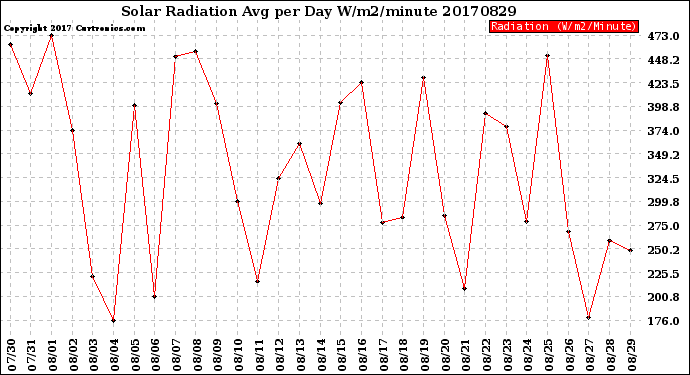 Milwaukee Weather Solar Radiation<br>Avg per Day W/m2/minute