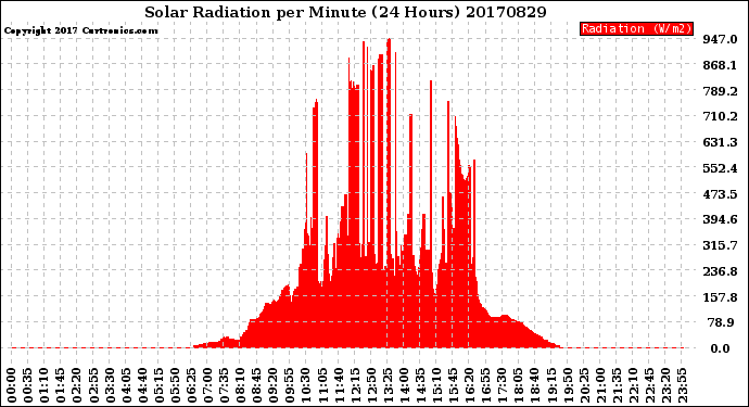 Milwaukee Weather Solar Radiation<br>per Minute<br>(24 Hours)