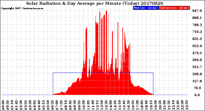 Milwaukee Weather Solar Radiation<br>& Day Average<br>per Minute<br>(Today)