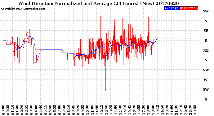 Milwaukee Weather Wind Direction<br>Normalized and Average<br>(24 Hours) (New)