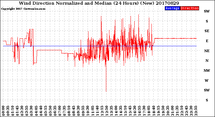 Milwaukee Weather Wind Direction<br>Normalized and Median<br>(24 Hours) (New)