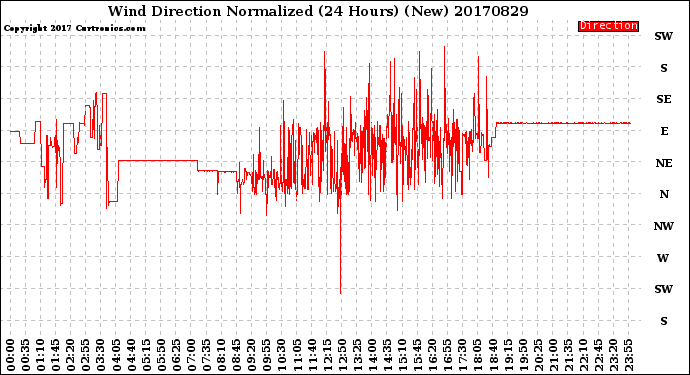 Milwaukee Weather Wind Direction<br>Normalized<br>(24 Hours) (New)