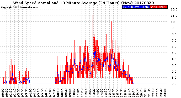 Milwaukee Weather Wind Speed<br>Actual and 10 Minute<br>Average<br>(24 Hours) (New)