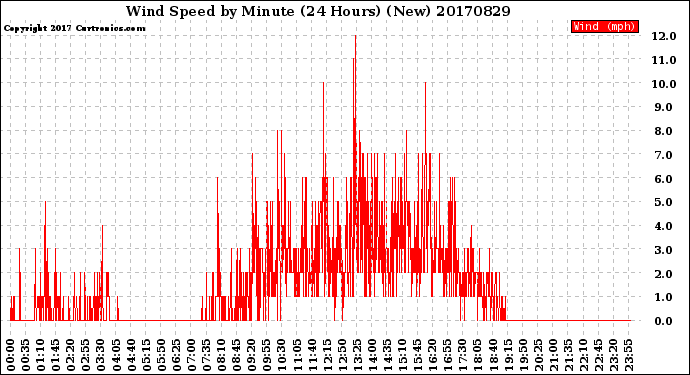 Milwaukee Weather Wind Speed<br>by Minute<br>(24 Hours) (New)