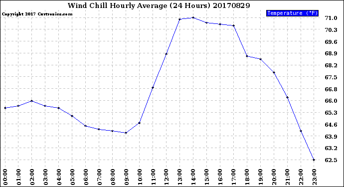 Milwaukee Weather Wind Chill<br>Hourly Average<br>(24 Hours)