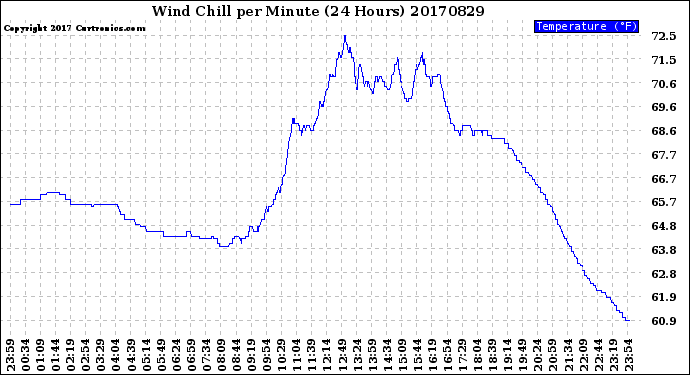 Milwaukee Weather Wind Chill<br>per Minute<br>(24 Hours)