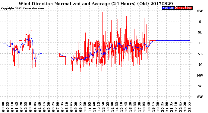 Milwaukee Weather Wind Direction<br>Normalized and Average<br>(24 Hours) (Old)