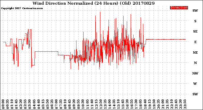 Milwaukee Weather Wind Direction<br>Normalized<br>(24 Hours) (Old)