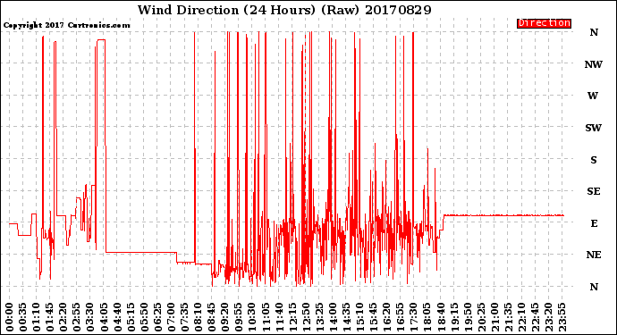Milwaukee Weather Wind Direction<br>(24 Hours) (Raw)