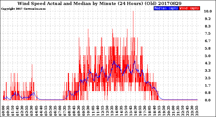 Milwaukee Weather Wind Speed<br>Actual and Median<br>by Minute<br>(24 Hours) (Old)