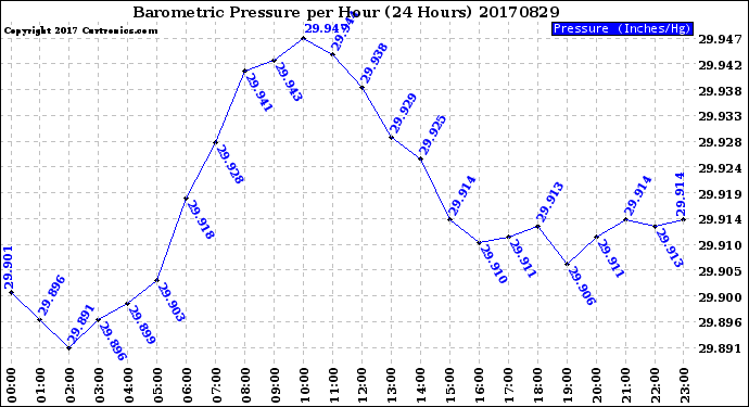 Milwaukee Weather Barometric Pressure<br>per Hour<br>(24 Hours)