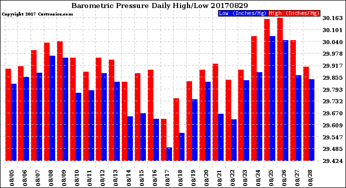 Milwaukee Weather Barometric Pressure<br>Daily High/Low