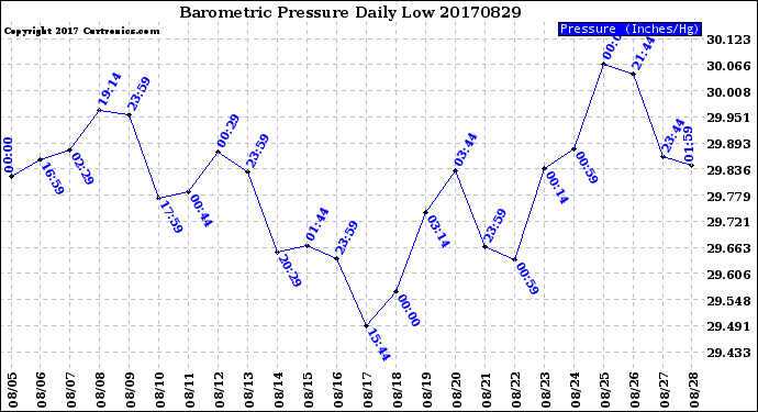 Milwaukee Weather Barometric Pressure<br>Daily Low