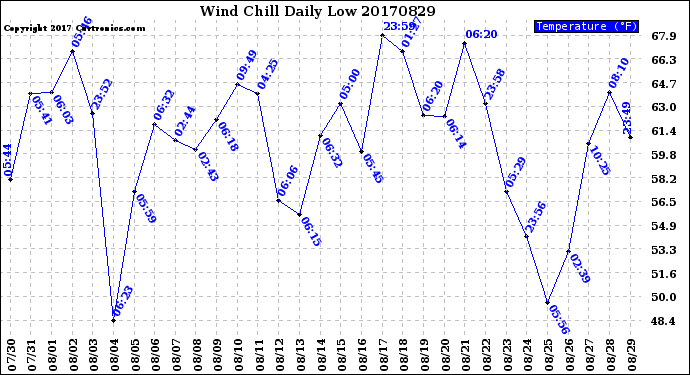 Milwaukee Weather Wind Chill<br>Daily Low