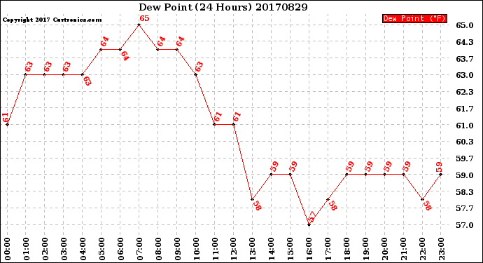 Milwaukee Weather Dew Point<br>(24 Hours)