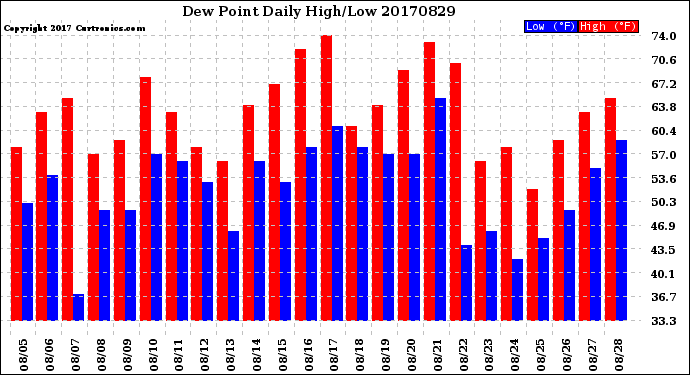 Milwaukee Weather Dew Point<br>Daily High/Low