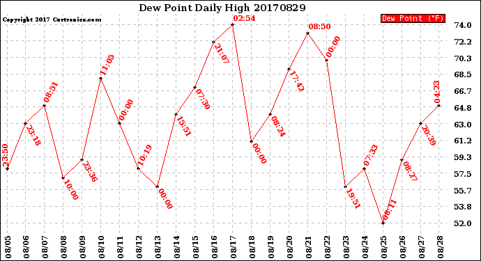 Milwaukee Weather Dew Point<br>Daily High