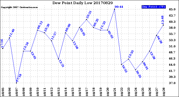 Milwaukee Weather Dew Point<br>Daily Low