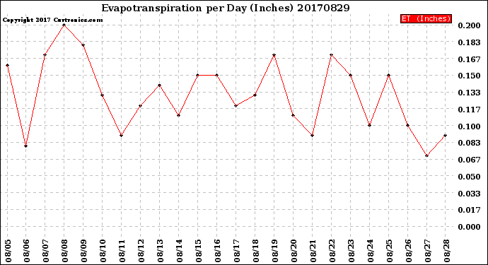 Milwaukee Weather Evapotranspiration<br>per Day (Inches)