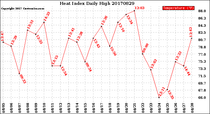 Milwaukee Weather Heat Index<br>Daily High