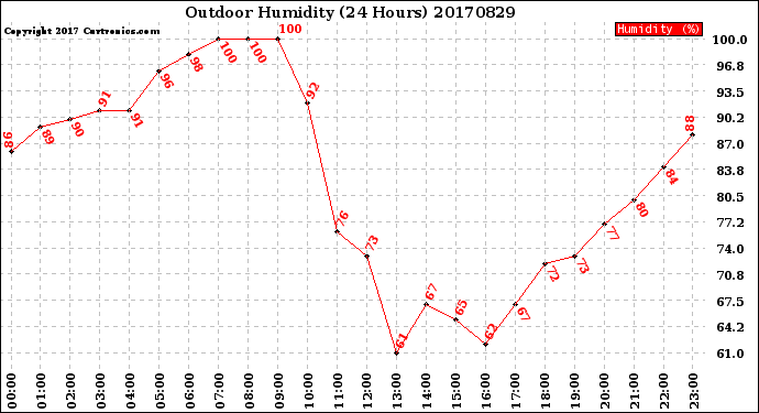Milwaukee Weather Outdoor Humidity<br>(24 Hours)