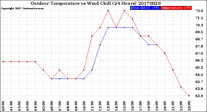 Milwaukee Weather Outdoor Temperature<br>vs Wind Chill<br>(24 Hours)
