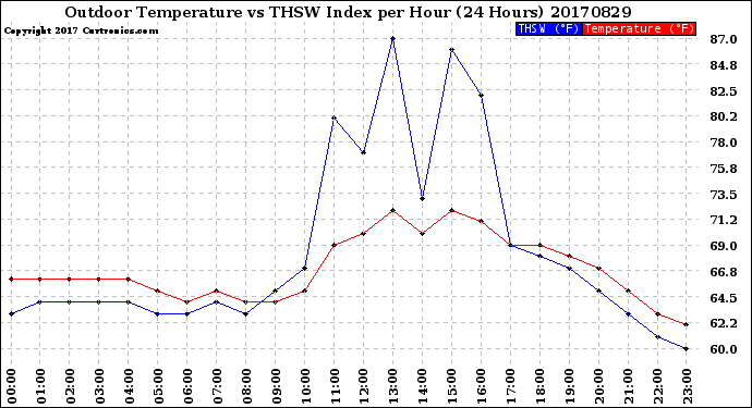 Milwaukee Weather Outdoor Temperature<br>vs THSW Index<br>per Hour<br>(24 Hours)