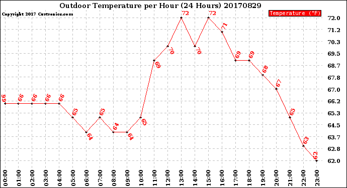Milwaukee Weather Outdoor Temperature<br>per Hour<br>(24 Hours)