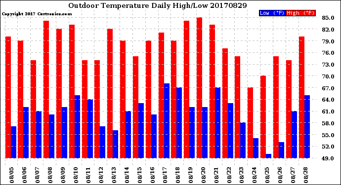 Milwaukee Weather Outdoor Temperature<br>Daily High/Low