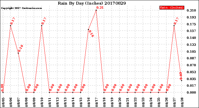Milwaukee Weather Rain<br>By Day<br>(Inches)