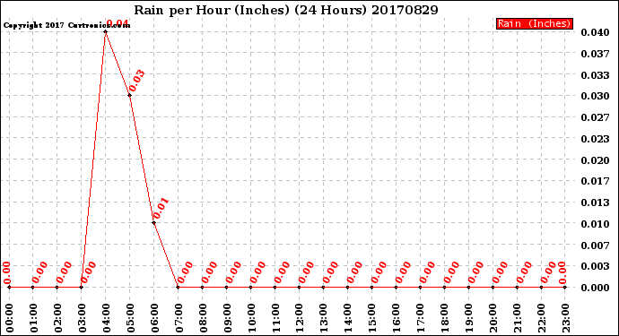 Milwaukee Weather Rain<br>per Hour<br>(Inches)<br>(24 Hours)