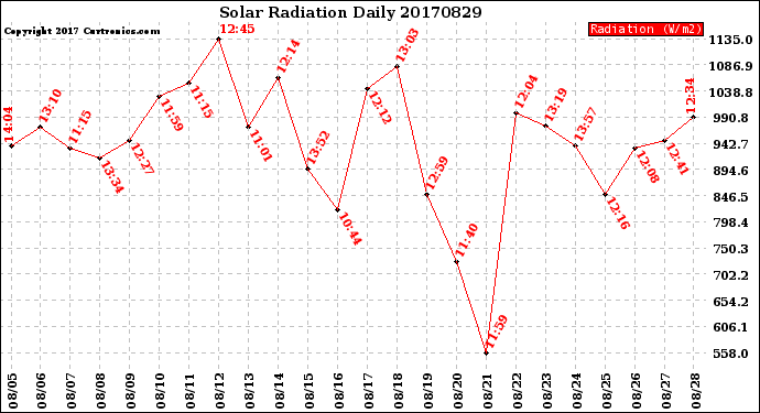 Milwaukee Weather Solar Radiation<br>Daily