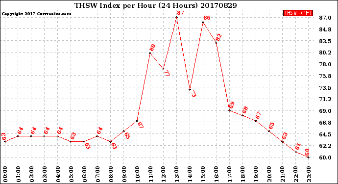 Milwaukee Weather THSW Index<br>per Hour<br>(24 Hours)