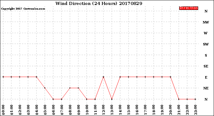 Milwaukee Weather Wind Direction<br>(24 Hours)