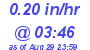 Milwaukee Weather Rain Rate Today