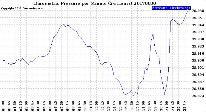 Milwaukee Weather Barometric Pressure<br>per Minute<br>(24 Hours)