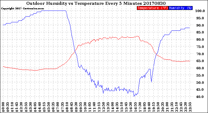Milwaukee Weather Outdoor Humidity<br>vs Temperature<br>Every 5 Minutes