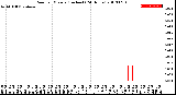 Milwaukee Weather Rain<br>per Minute<br>(Inches)<br>(24 Hours)