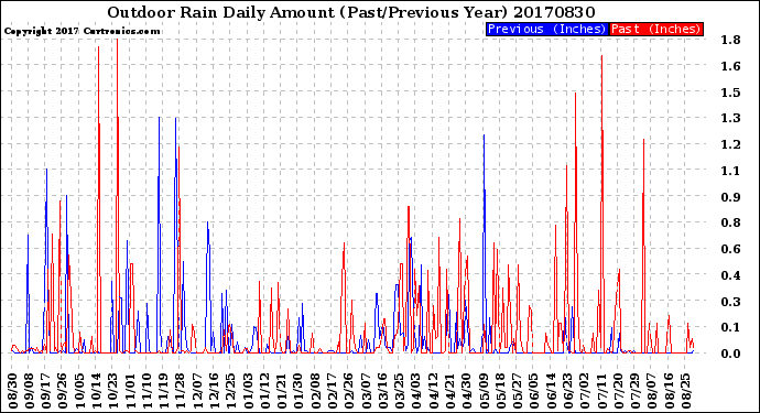 Milwaukee Weather Outdoor Rain<br>Daily Amount<br>(Past/Previous Year)