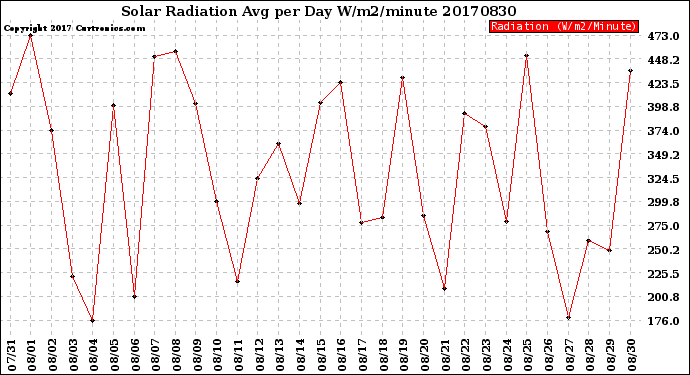 Milwaukee Weather Solar Radiation<br>Avg per Day W/m2/minute