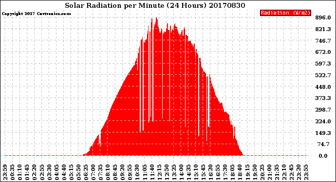 Milwaukee Weather Solar Radiation<br>per Minute<br>(24 Hours)