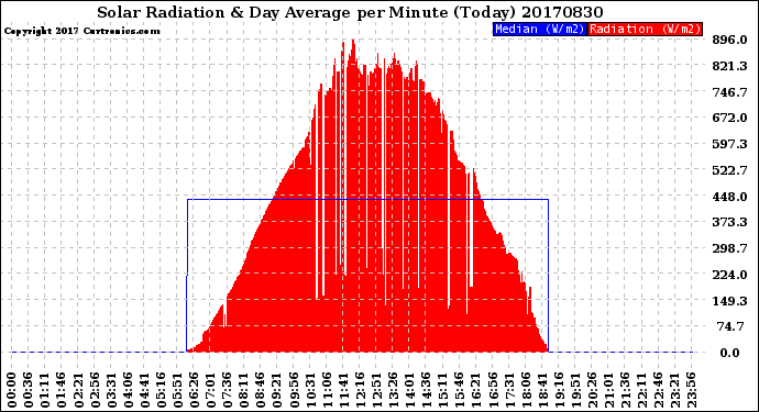Milwaukee Weather Solar Radiation<br>& Day Average<br>per Minute<br>(Today)