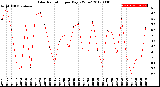 Milwaukee Weather Solar Radiation<br>per Day KW/m2