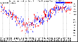 Milwaukee Weather Outdoor Temperature<br>Daily High<br>(Past/Previous Year)