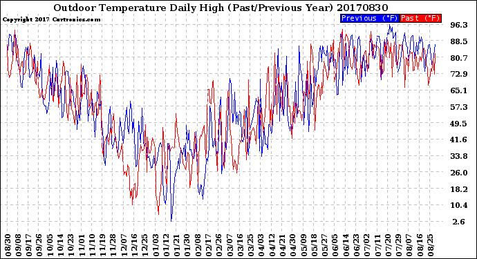 Milwaukee Weather Outdoor Temperature<br>Daily High<br>(Past/Previous Year)