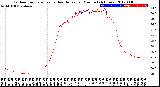 Milwaukee Weather Outdoor Temperature<br>vs Heat Index<br>per Minute<br>(24 Hours)